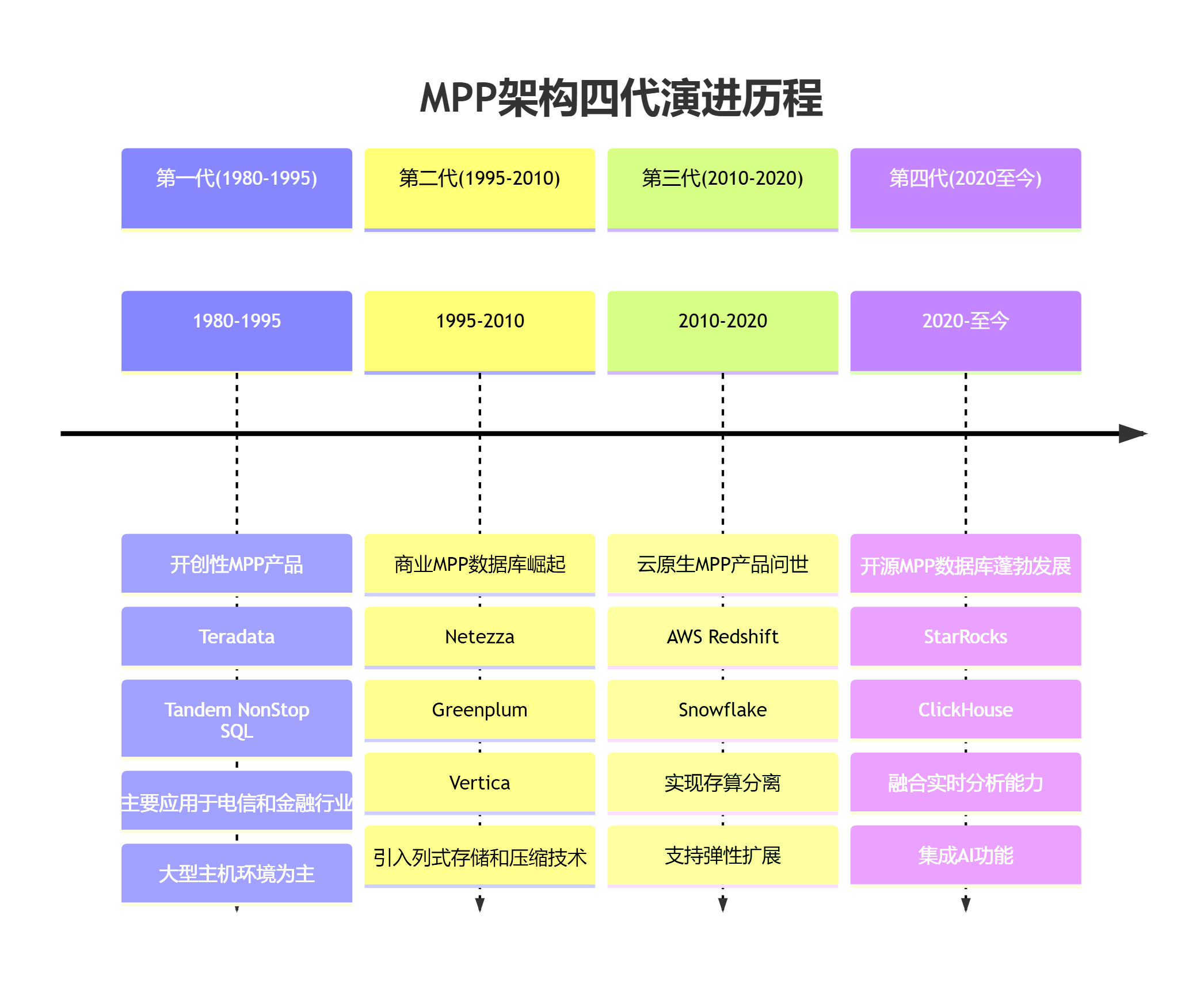 MPP 架构四代演进历程